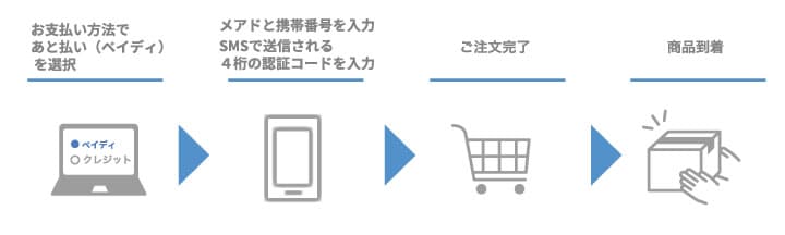 あと払い（ペイディ）